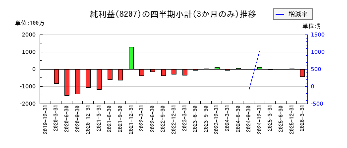 テンアライドのの純利益推移