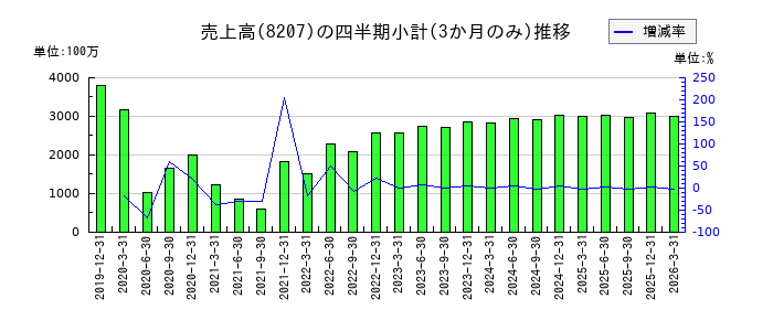 テンアライドのの売上高推移