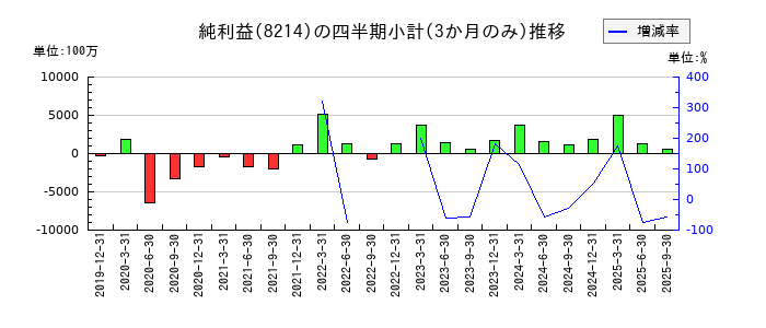 AOKIホールディングスのの純利益推移
