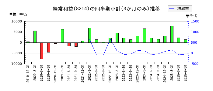 AOKIホールディングスのの経常利益推移