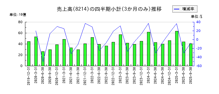 AOKIホールディングスの株価チャート