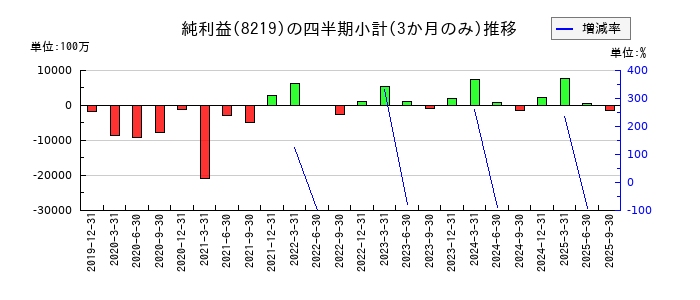 青山商事のの純利益推移