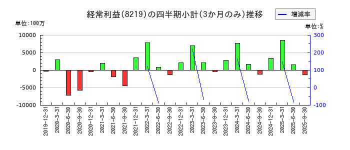 青山商事のの経常利益推移