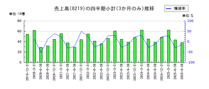 青山商事の株価チャート