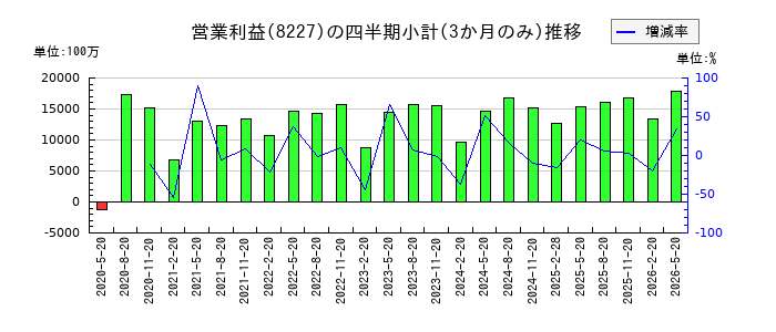 しまむらのの営業利益推移