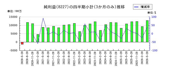 しまむらのの純利益推移