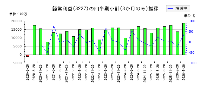 しまむらのの経常利益推移