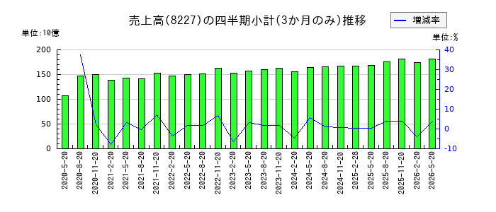 しまむらのの売上高推移