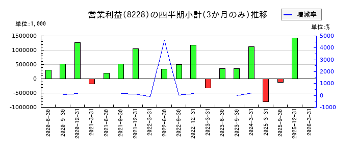 マルイチ産商のの営業利益推移