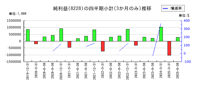 マルイチ産商のの純利益推移