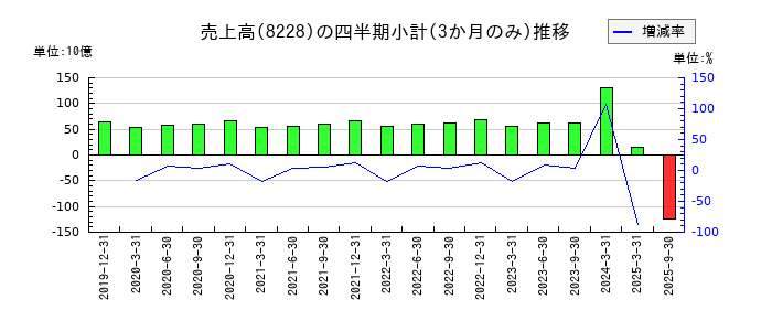 マルイチ産商のの売上高推移