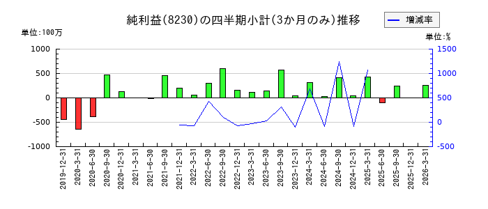 はせがわのの純利益推移