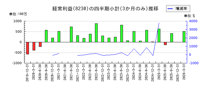 はせがわのの経常利益推移