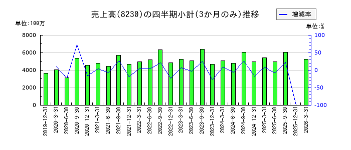 はせがわのの売上高推移