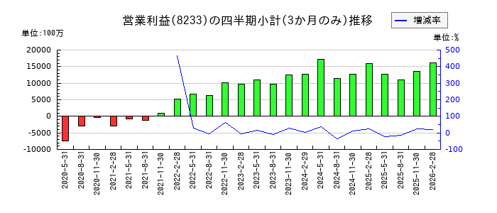 高島屋のの営業利益推移