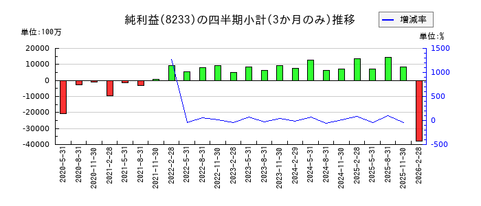 高島屋のの純利益推移