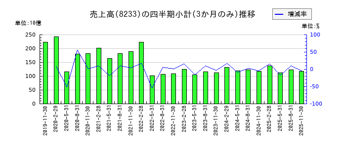 高島屋の株価チャート
