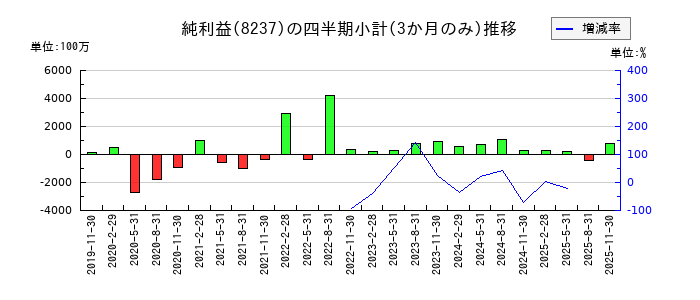 松屋のの純利益推移