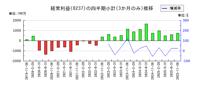 松屋のの経常利益推移