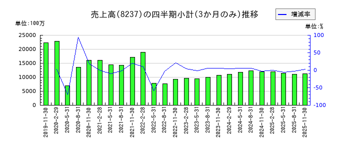 松屋の株価チャート