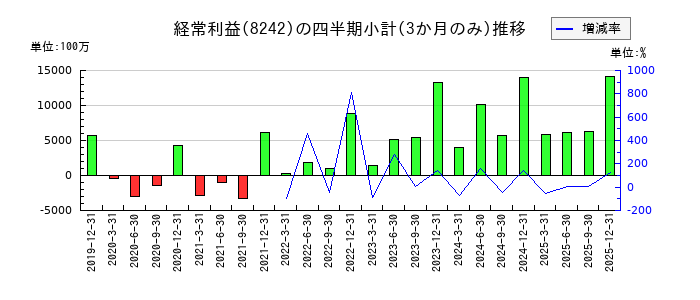 エイチ・ツー・オー リテイリングのの経常利益推移