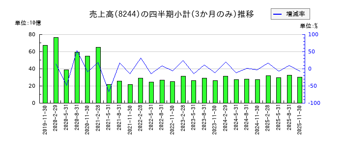 近鉄百貨店の株価チャート