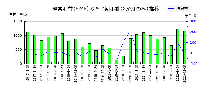 テクノアソシエのの経常利益推移