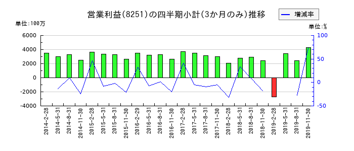 パルコのの営業利益推移