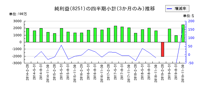 パルコのの純利益推移