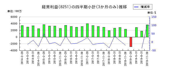 パルコのの経常利益推移