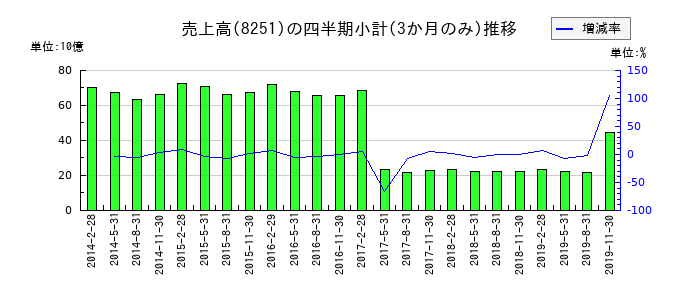 パルコのの売上高推移