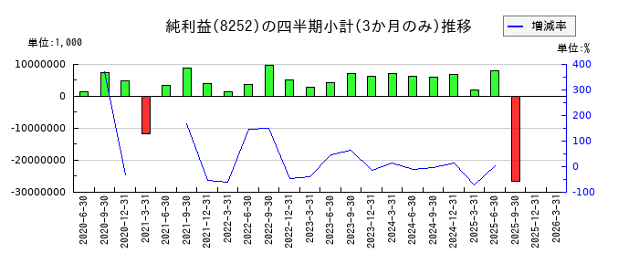 丸井グループのの純利益推移