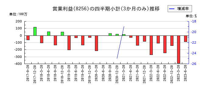 プロルート丸光のの営業利益推移