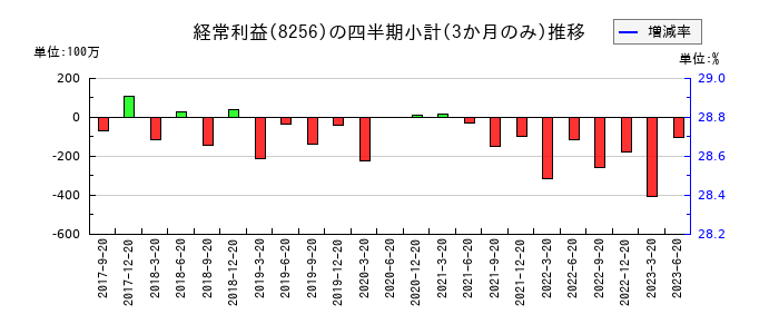 プロルート丸光のの経常利益推移