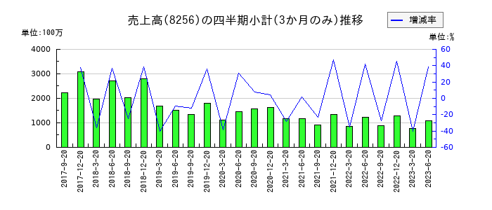 プロルート丸光のの売上高推移