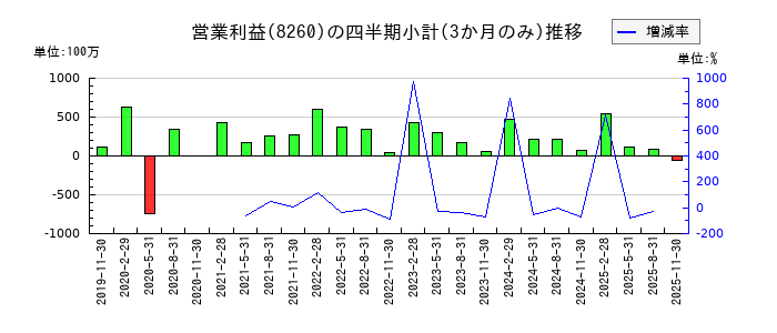 井筒屋のの営業利益推移