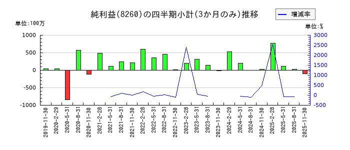 井筒屋のの純利益推移