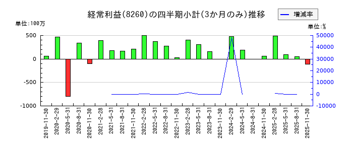 井筒屋のの経常利益推移