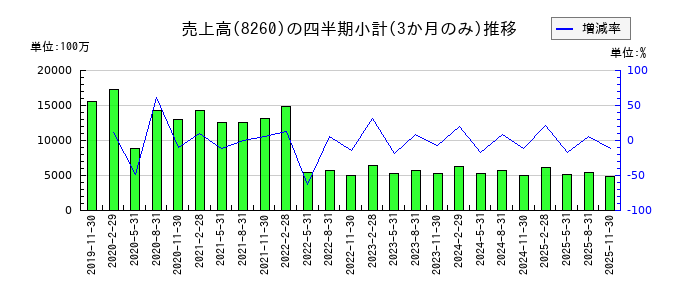 井筒屋の株価チャート