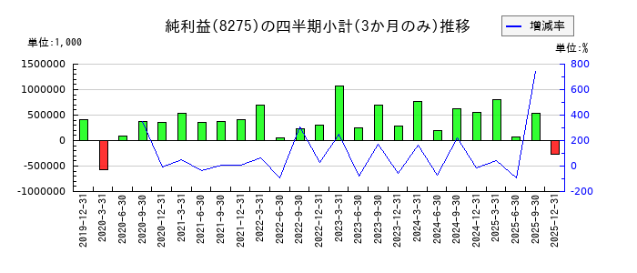 フォーバルのの純利益推移