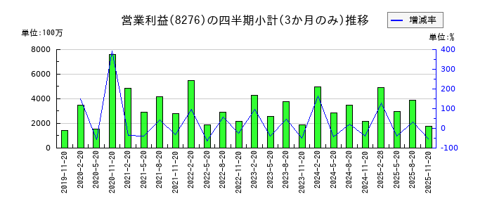 平和堂のの営業利益推移