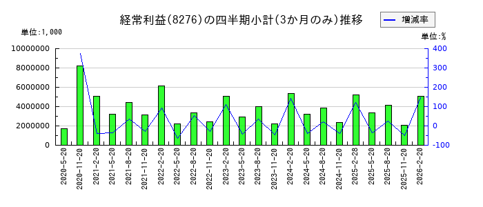 平和堂のの経常利益推移