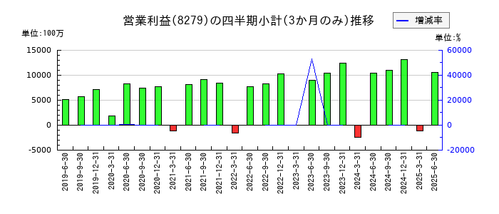 ヤオコーのの営業利益推移