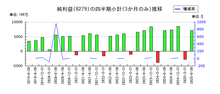 ヤオコーのの純利益推移