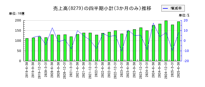 ヤオコーのの売上高推移