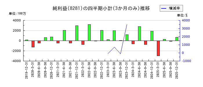 ゼビオホールディングスのの純利益推移
