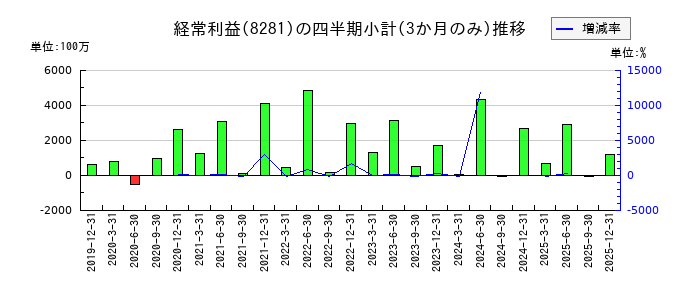 ゼビオホールディングスのの経常利益推移
