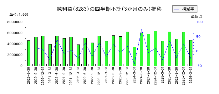 PALTACのの純利益推移