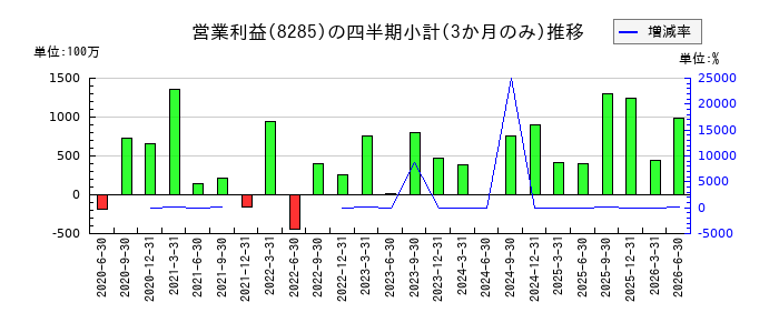 三谷産業のの営業利益推移