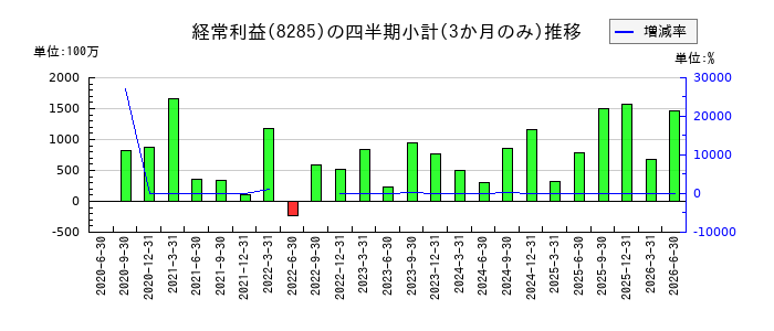 三谷産業のの経常利益推移